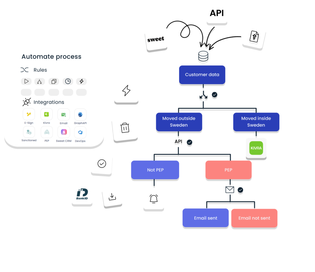 Sweet Automation and Kivra